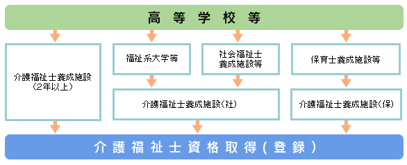 介護福祉士になるには 一般社団法人山口県介護福祉士会