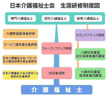 日本介護福祉士会　生涯研修制度図